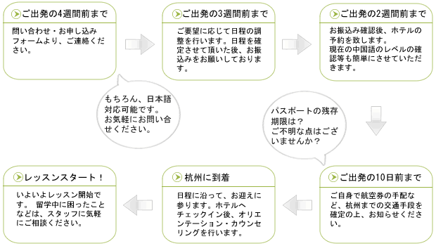 ＜お申し込みから留学までの流れ＞